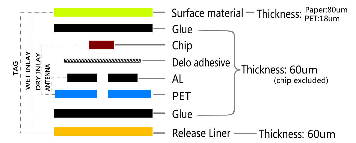 UHF Label structure